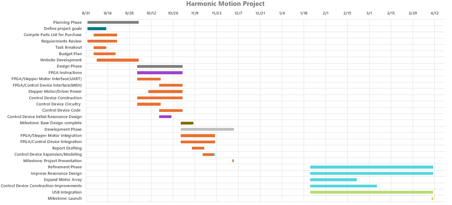 Gantt chart screenshot