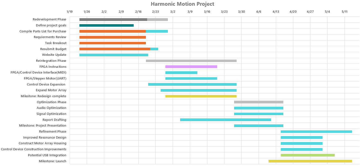 Gantt chart screenshot