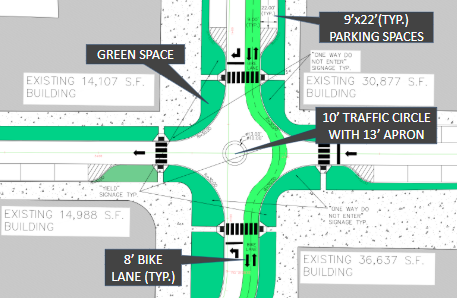 This photo shows a more detailed image of the redeign at the intersection of Newark Street
and Hudson Street. Callouts detail a 10' traffic curcle with a 13' apron that conveys cars through the intersection. Greenspace has been added on all of the street corners with 9' x 22' striped parking space on the southern portion of Hudson Street and across Newark Street.