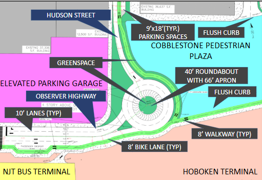 This photo shows a more detailed image of the redesign at the intersection of Observer Highway and Hudson Street. Callouts detail a 40'. 2 lane roundabout with a 66' apron that conveys cars through the intersection. Greenspace has been added around the roundabout and an 8' bike lane and 8' walkway exist along Observer Highway above Hoboken Terminal. The bike lane is protected by landscape islands around the roundabout, conveying cyclists from Observer Highway to Hudson Street in both directions. Roadway lane widths are labeled at 10' and flush curb is called out on both the northern and southern edges of the pedestrian plaza.