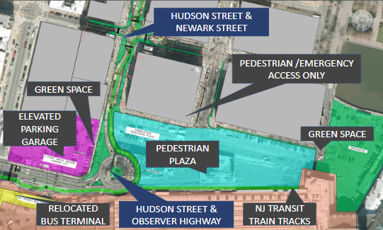 An overview of the proposed site work for the Hoboken Terminal Corridor, including the redesigned intersections of Hudson Street and Newark Street as well as Hudson Street and Observer Highway are displayed. Each intersection is labelled with a call out, in addition to the elevated parking garage, which is located directly west of the intersection of Hudson Street and Observer Highway, and the relocated bus terminal, which is located at the southwest corner of the image. A pedestrian plaza is labelled with a callout and located directly north of the terminal, while greenspace that is directly northeast of the terminal is labelled with a callout.