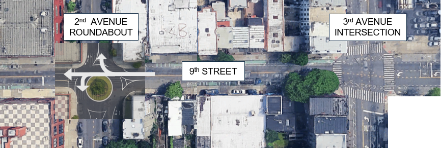 The image portrays the second alternative design. This design proposes turning the 2nd avenue intersection on the left into a roundabout, while turning 9th street into a oneway, and keeping the 3rd avenue intersection on the right unchanged. The image shows how a one way street going into a roundabout would mean cars would be able to continue going straight, turn left, or turn right. They would not be able to go all the way around which would minimize the traffic volume in this area.
