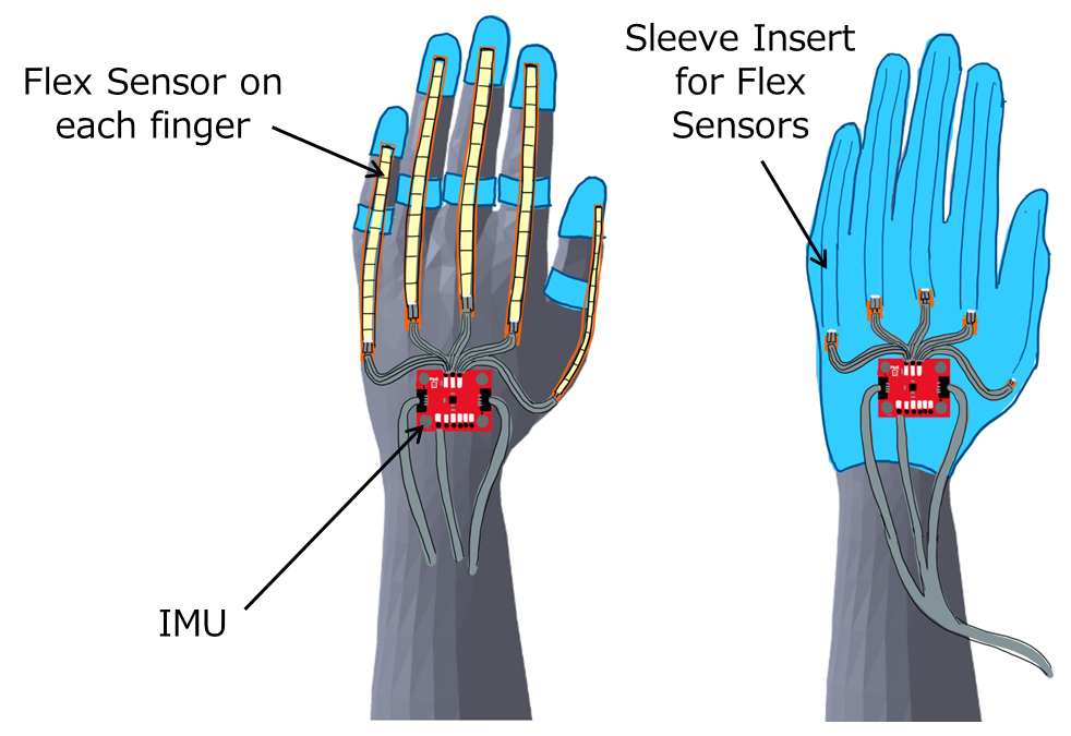 Drawing of 5 flex sensors that start at each finger tip and end in the middle of the back of the hand. An IMU is on the back of the hand. An alternate drawing shows the flex sensors in sleeves on top a glove to cover them.