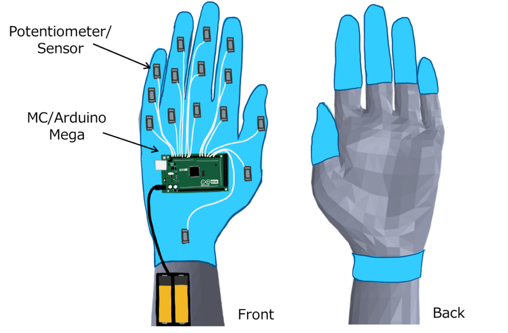 A glove is drawn on a hand with a gray potentiometer (sensor) on each joint and the wrist. A microcontroller and battery pack are on the wrist/back of hand with wires connected each sensor to the microcontroller.