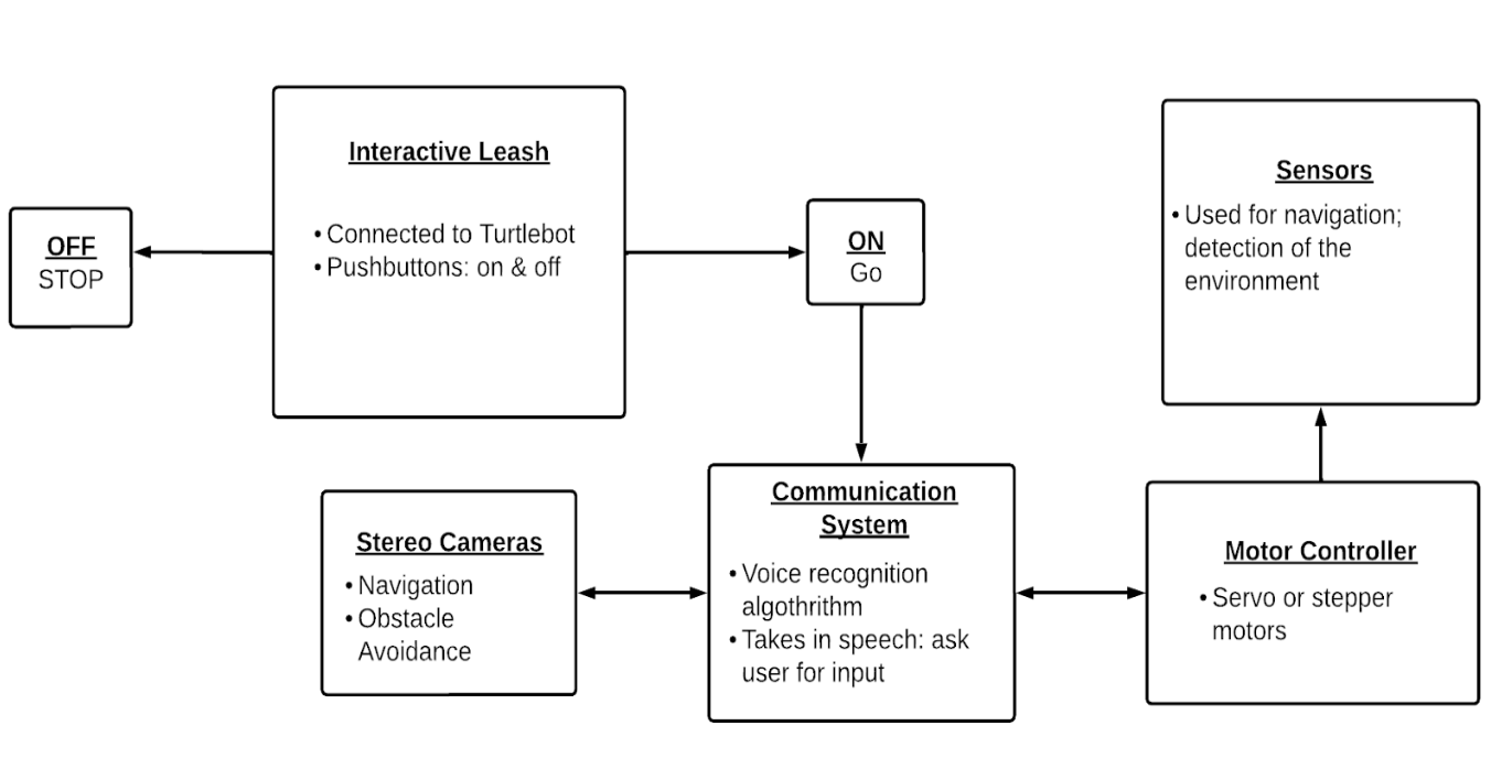 Block Diagrams Robot Guide Dog