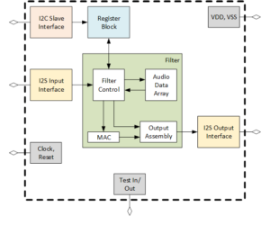 Images | Design and Verification of a complete Application Specific ...